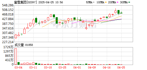 弘益配资 市值达“茶饮三巨头”3倍 蜜雪冰城低价策略还能维持多久