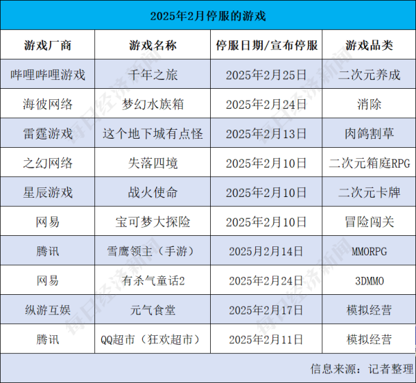 新宝配资 B站《千年之旅》停服 复盘2月游戏“阵亡”名单：二次元游戏迎“寒冬”？