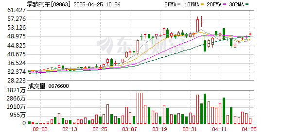 创元网配资 里昂：上调零跑汽车目标价至54港元
