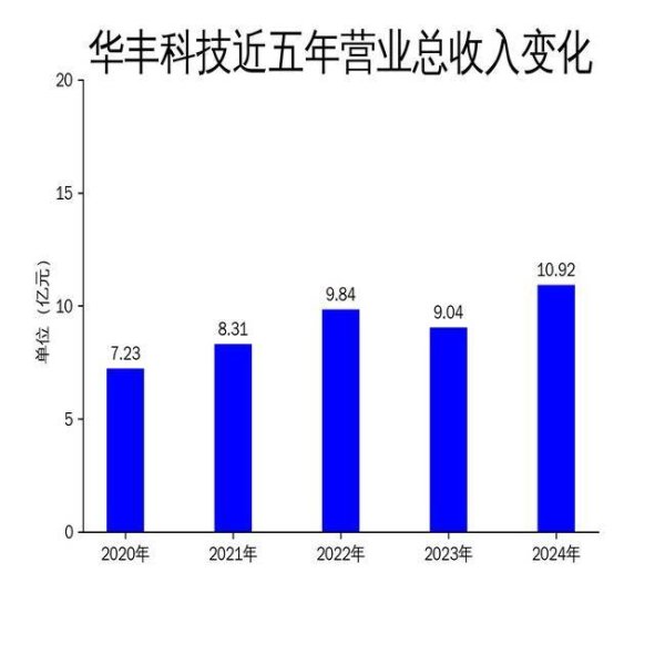 广盛网 华丰科技2024年营收增长20.83%，净利润却暴跌124.53%