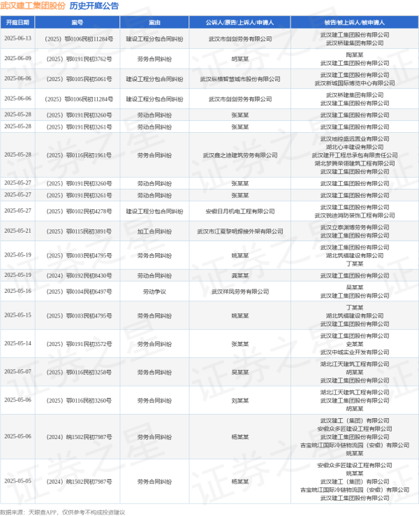 天源国际 武汉建工集团股份作为被告/被上诉人的1起涉及劳务合同纠纷的诉讼将于2025年5月14日开庭