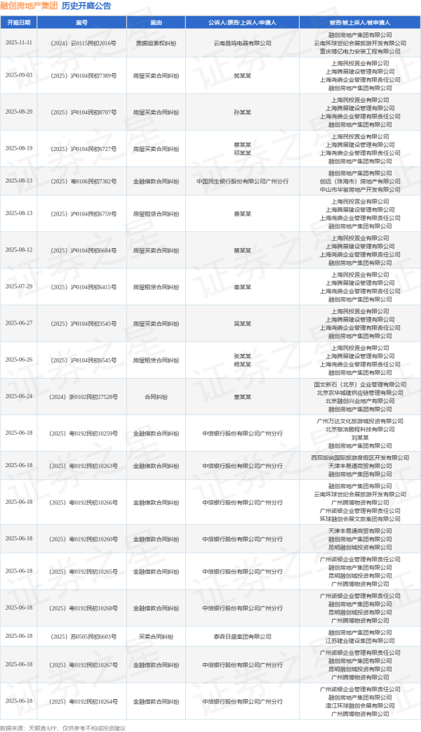 大赢家 融创房地产集团作为被告/被上诉人的1起涉及金融借款合同纠纷的诉讼将于2025年5月14日开庭