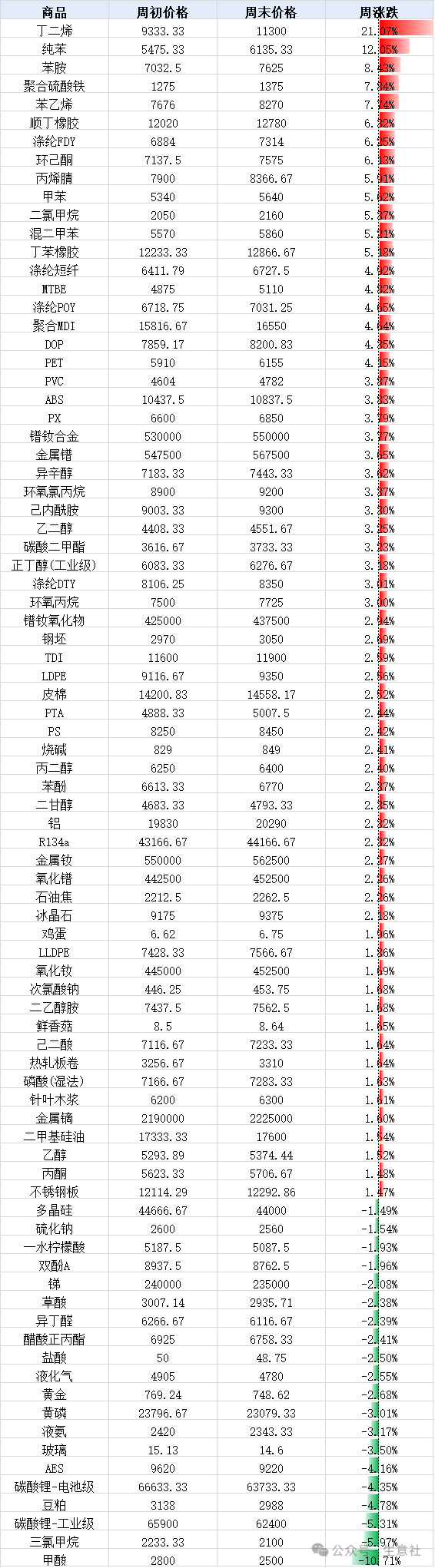 财米网 生意社：2025年第19周大宗商品价格涨跌榜