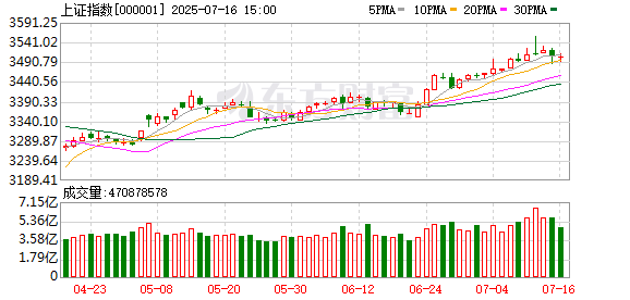 永利配资 A股冲高回落！银行板块大跳水 稀土磁材板块大涨