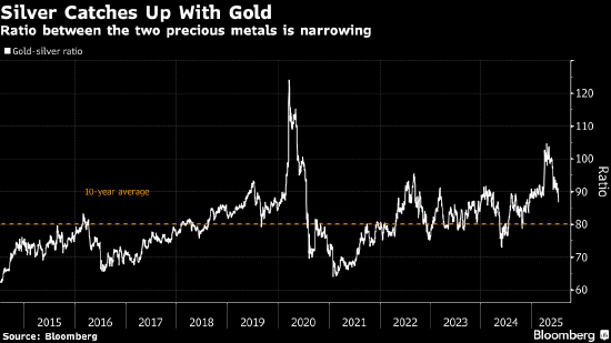 欧皇证券 银价涨至近14年高位 实物供应紧张