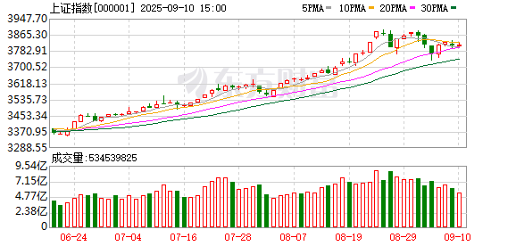 牛盘宝 十大机构论市：A股向上趋势不改 中期坚定把握科技主线