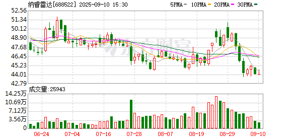 股神配资 最高涨超100倍！A股八大热门赛道业绩“增长王”出炉