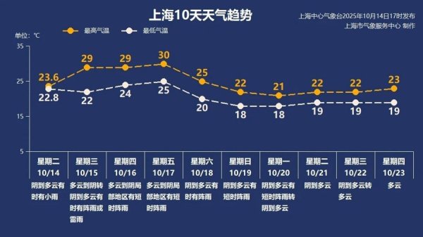 众盈易配 上海周末或一夜入秋！断崖降温后，今夏长度仍能“保二争一”